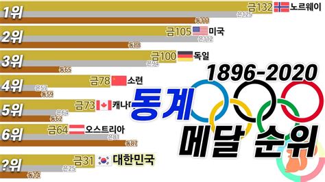 올림픽 종목 인기순위 막대그래프